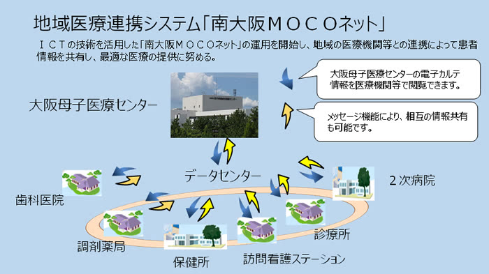 図：地域連携システム「南大阪MOCOネット」